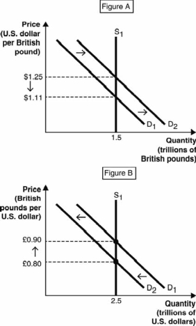 The following two figures depict the demand and supply of U.S. dollars and the demand and supply of British pounds in the foreign currency exchange market. Use these figures to answer the next questions.    -An increase in U.S. consumer demand for British goods is consistent with A)  both Figures A and B. B)  neither Figure A nor Figure B. C)  Figure A but not Figure B. D)  Figure B but not Figure A. E)  the supply curve being upward sloping in both Figures A and B. 