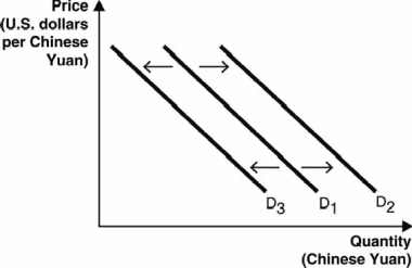 The following figure depicts the demand for Chinese yuan in the foreign currency exchange market. Use this figure to answer the next questions.    -If the interest rates in China rise relative to interest rates in the United States, the demand curve in the figure above A)  will not shift because interest rates are not related to exchange rates. B)  will not shift because interest rates only affect the supply curve. C)  can either increase from D<sub>1</sub> to D<sub>2</sub> or decrease from D<sub>1</sub> to D<sub>3.</sub> D)  will increase from D<sub>1</sub> to D<sub>2.</sub> E)  will decrease from D<sub>1</sub> to D<sub>3.</sub>