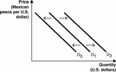 The following figure depicts the demand for U.S. dollars in the foreign currency exchange market. Use this figure to answer the next questions.    -If interest rates in Mexico rise relative to interest rates in the United States, the demand curve in the figure above A)  will not shift because interest rates are not related to exchange rates. B)  will not shift because interest rates only affect the supply curve. C)  can either increase from D<sub>1</sub> to D<sub>2</sub> or decrease from D<sub>1</sub> to D<sub>3</sub>, depending on the relative magnitude of the two effects. D)  will increase from D<sub>1</sub> to D<sub>2.</sub> E)  will decrease from D<sub>1</sub> to D<sub>3.</sub>
