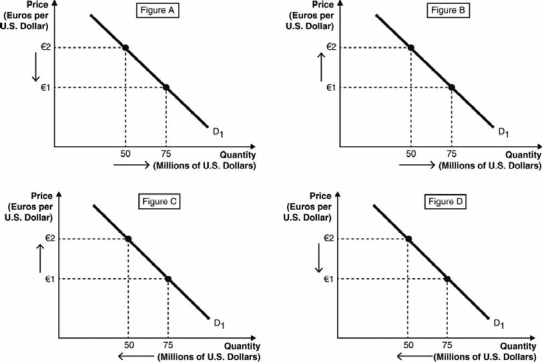 The arrows in Figures A-D represent possible movements of the exchange rate euros per U.S. dollar)  and the quantity of U.S. dollars buyers are willing and able to buy. Use these figures to answer the next  questions.    -An appreciation of the euro against the U.S. dollar is represented by Figure ________, and a depreciation of the U.S. dollar against the euro is represented by Figure ________. A)  A; C B)  A; A C)  B; D D)  D; B E)  A; D
