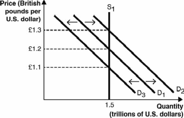 The figure below depicts the supply of U.S. dollars in the foreign currency exchange market.   A shift from D<sub>1</sub> to D<sub>3</sub> in the above figure could have been caused by an)  A)  decrease in the exchange rate from £1.2/$1 to £1.1/$1. B)  increase in the exchange rate from £1.1/$1 to £1.2/$1. C)  increase in demand for U.S. assets relative to British assets. D)  increase in U.S. interest rates relative to British interest rates. E)  decrease in British consumers' demand for U.S. goods.