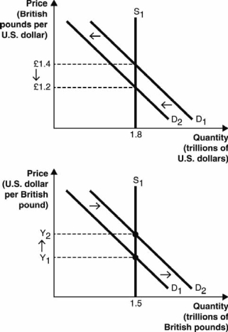 The following two figures depict the demand and supply of U.S. dollars and the demand and supply of British pounds in the foreign currency exchange market. Use these figures to answer the next questions.    -Assume that the same event caused demand for U.S. dollars to decrease and demand for British pounds to increase and that both of these graphs describe that event. Approximately what is Y1 ? A)  $0.50 B)  $0.71 C)  $0.83 D)  $1.20 E)  $1.40