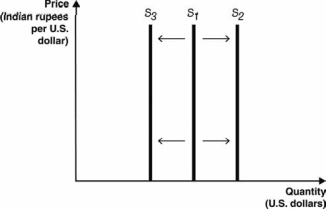 The following figure depicts the supply of U.S. dollars in the foreign currency exchange market. Use this figure to answer the next questions.    -The U.S. central bank has the power to increase or decrease the supply of U.S. dollars. If the U.S. central bank increases the supply of U.S. dollars, the supply curve in the above figure will ________;if the U.S. central bank decreases the supply of U.S. dollars, the supply curve in the above figure will________. A)  shift rightward; shift leftward B)  shift leftward; shift rightward C)  shift rightward; also shift rightward D)  shift leftward; also shift leftward E)  not shift; not shift