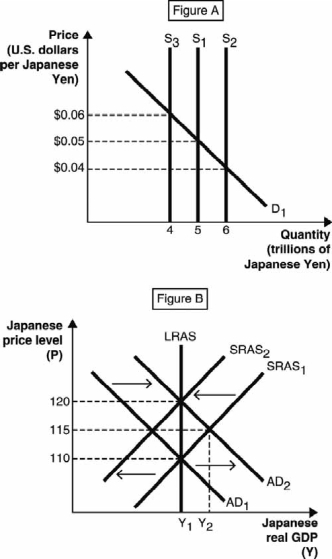 Figure A below depicts the demand and supply of Japanese yen in the foreign currency exchange market. Figure B below depicts the aggregate supply-aggregate demand model for the Japanese economy. Use these figures to answer the next questions.    -Assume the Japanese economy is illustrated at the intersection of AD<sub>1</sub> and SRAS<sub>1</sub>. If the Bank of Japan the Japanese central bank)  increased the supply of yen from five trillion to six trillion, the Japanese price level would ________ in the short run and increase from 115 to 120 in the long run. A)  decrease from 120 to 110 B)  not change C)  increase from 110 to 120 D)  decrease from 120 to 115 E)  increase from 110 to 115