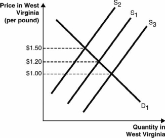 The following graph depicts the market for potatoes in West Virginia. Assume there are similar markets for potatoes in all other U.S. states and that the potatoes sold in all states are identical. Further, assume potato sellers incur zero costs to transport potatoes between any U.S. states and that there are no other barriers to trade. Use this graph to answer the next question.    -Suppose the equilibrium price of a pound of potatoes in all U.S. states is initially $1.20. Which scenario could cause a shift in West Virginia from S<sub>1</sub> to S<sub>2</sub> as shown in the graph? A)  Potato farmers in other states produce unusually large crops of potatoes, causing the price in those states to fall to $1.00. B)  Potato farmers in other states produce unusually small crops of potatoes, causing the price in those states to rise to $1.50. C)  Demand for potatoes increases in West Virginia, causing the price there to rise to $1.50. D)  Demand for potatoes falls in other states, causing the price in those states to fall to $1.00. E)  Demand for potatoes falls in West Virginia, causing the price there to fall to $1.00.