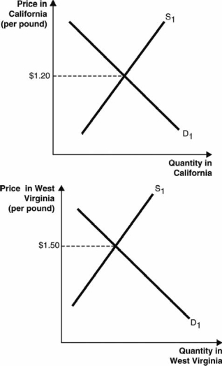 The following two graphs depict the equilibrium price of a pound of grapes in California and West Virginia, respectively. Assume the type and quality of the grapes being sold in the two states are identical. Further, assume grape sellers incur zero costs to transport grapes between the two states and there are no other barriers to trade. Use these graphs to answer the next questions.    - According to the law of one price, the supply curve in the California grape market will shift to the ________, and the supply curve in the West Virginia grape market will ________. A)  right; also shift to the right B)  left; shift to the right C)  right; shift to the left D)  left; also shift to the left E)  left; not shift