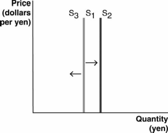 The following figure depicts the supply for Japanese yen in the foreign currency exchange market. Use this figure to answer the next questions.    -If the United States central bank decreases the supply of U.S. dollars, the supply curve for yen will________. If the exchange rate for yen falls, then the supply curve will ________. A)  shift rightward; shift leftward B)  shift leftward; shift rightward C)  shift rightward; also shift rightward D)  shift leftward; also shift leftward E)  not shift; not shift