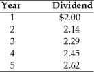 A firm has common stock with a market price of $55 per share and an expected dividend of $2.81 per share at the end of the coming year.The dividends paid on the outstanding stock over the past five years are as follows:   The cost of the firm's common stock equity is ________. A) 4.1 percent B) 5.1 percent C) 12.1 percent D) 15.4 percent