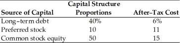 A firm has determined its cost of each source of capital and the percentage of each source making up the firm's capital structure:   The weighted average cost of capital is ________. A) 6 percent B) 10.7 percent C) 11 percent D) 15 percent
