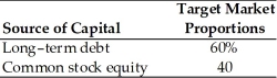 Table 9.2 A firm has determined its optimal structure which is composed of the following sources and target market value proportions.   Debt: The firm can sell a 15-year,$1,000 par value,8 percent bond for $1,050.A flotation cost of 2 percent of the face value would be required in addition to the premium of $50. Common Stock: A firm's common stock is currently selling for $75 per share.The dividend expected to be paid at the end of the coming year is $5.Its dividend payments have been growing at a constant rate for the last five years.Five years ago,the dividend was $3.10.It is expected that to sell,a new common stock issue must be underpriced $2 per share and the firm must pay $1 per share in flotation costs.Additionally,the firm has a marginal tax rate of 40 percent. -Assuming the firm plans to pay out all of its earnings as dividends,the weighted average cost of capital is ________.(See Table 9.2)  A) 10.44 percent B) 8.9 percent C) 11.6 percent D) 12.1 percent