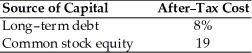 Table 9.3 Balance Sheet General Talc Mines December 31,2019   -  Given this after-tax cost of each source of capital,the weighted average cost of capital using book weights for General Talc Mines is ________.(See Table 9.3)  A) 11.6 percent B) 15.5 percent C) 16.6 percent D) 17.5 percent