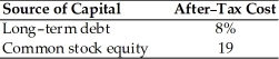 Table 9.3 Balance Sheet General Talc Mines December 31,2019   -General Talc Mines has compiled the following data regarding the market value and cost of the specific sources of capital.   Market price per share of common stock $50 Market value of long-term debt $980 per bond The weighted average cost of capital using market value weights is ________.(See Table 9.3)  A) 11.7 percent B) 13.5 percent C) 15.8 percent D) 17.5 percent
