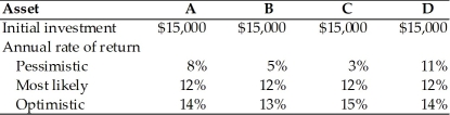 Which asset would the risk-averse financial manager prefer? (See below.)    A) Asset A B) Asset B C) Asset C D) Asset D