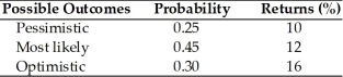 The expected value and the standard deviation of returns for asset A is ________.(See below.)  Asset A   A) 12 percent and 4 percent B) 12.7 percent and 2.3 percent C) 12.7 percent and 4 percent D) 12 percent and 2.3 percent