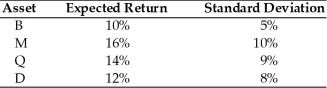 Given the following expected returns and standard deviations of assets B,M,Q,and D,which asset has the most favorable coefficient of variation?   A) Asset B B) Asset M C) Asset Q D) Asset D