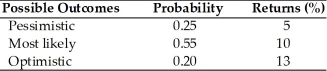 The expected value,standard deviation of returns,and coefficient of variation for asset A are ________.(See below.)  Asset A   A) 10 percent,8 percent,and 1.25,respectively B) 9.33 percent,8 percent,and 2.15,respectively C) 9.35 percent,4.68 percent,and 2.00,respectively D) 9.35 percent,2.76 percent,and 0.295,respectively