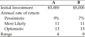 Given the following limited information about the two assets A and B,which asset seems preferable?  