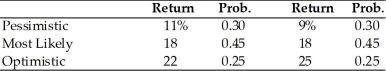 The College Copy Shop is in the process of purchasing a high-tech copier.In its search,it has gathered the following information about two possible copiers A and B.     (a)Compute expected rate of return for each copier. (b)Compute variance and standard deviation of rate of return for each copier. (c)Which copier should they purchase?