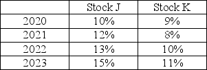 Given the returns of two stocks J and K in the table below over the next 4 years.Find the expected return and standard deviation of holding a portfolio of 40% of stock J and 60% in stock K over the next 4 years:   A) 10.7% and 1.34% B) 10.6% and 1.79% C) 10.6% and 1.16% D) 14.3% and 2.02%
