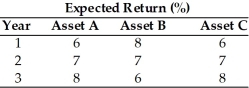 Table 8.1   -The correlation of returns between Asset A and Asset B can be characterized as ________.(See Table 8.1)  A) perfectly positively correlated B) perfectly negatively correlated C) uncorrelated D) partially correlated