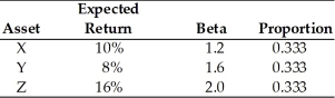Table 8.2 You are going to invest $20,000 in a portfolio consisting of assets X,Y,and Z,as follows:   -Given the information in Table 8.2,what is the expected return of this portfolio? A) 11.40% B) 10.00% C) 11.33% D) 11.70%
