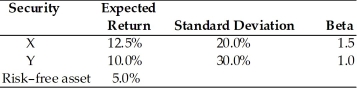 Table 8.3 Consider the following two securities X and Y.   -Using the data from Table 8.3,what is the portfolio expected return and the portfolio beta if you invest 35 percent in X,45 percent in Y,and 20 percent in the risk-free asset? A) 9.875%,0.975 B) 10.125,1.025 C) 8.875%,0.975 D) 20.5%,1.250