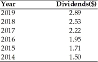 Table 7.1   -The required return is 17 percent.Using the Gordon model,calculate the per share value of the stock for 2020 (assume the 2020 dividend comes at the end of the year and you want the value of the stock at the beginning of the year).(See Table 7.1)