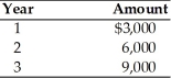 Find the future value at the end of year 3 of the following stream of cash flows received at the end of each year,assuming the firm can earn 17 percent on its investments.   A) $16,320 B) $20,127 C) $23,548 D) $27,551