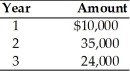 Find the present value of the following stream of cash flows assuming an opportunity cost of 14 percent.   A) $59,169 B) $92,443 C) $81,090 D) $51,903