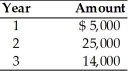 Find the present value of the following stream of cash flows assuming an opportunity cost of 25 percent.   A) $27,168 B) $33,960 C) $72,656 D) $41,674