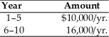 Find the present value of the following stream of cash flows assuming an opportunity cost of 9 percent.   A) $85,791 B) $187,838 C) $65,213 D) $79,345