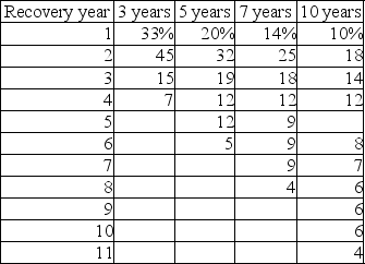 <strong>  Under MACRS,an asset which originally cost $10,000 is being depreciated using a 5-year normal recovery period.What is the depreciation expense in year 3?</strong> A)$1,900 B)$1,200 C)$1,500 D)$2,100 <div style=padding-top: 35px> 