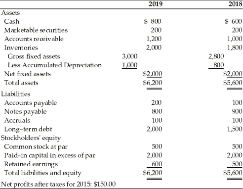 Table 4.1 True Sandpaper Co. Balance Sheets For the Years Ended 2018 and 2019   -The depreciation expense for 2019 is ________.(See Table 4.1)  A) $0 B) $200 C) $50 D) $1,000