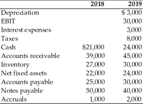 Given the financial data for New Electronic World,Inc.(NEW),compute the following measures of cash flows for the NEW for the year ended December 31,2019. (a)Operating cash flow (b)Free cash flow For the year ended December 31,  