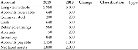 Calculate the change in the key balance sheet accounts between 2018 and 2019 and classify each as a source (S),a use (U),or neither (N),and indicate which type of cash flow it is: an operating cash flow (O),and investment cash flow (I)or a financing cash flow (F). ABC Corp. Balance Sheet Changes and Classification of Key Accounts between 2014 and 2015  
