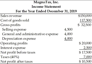 Table 4.2   Magna Fax,Inc. Balance Sheet For the Years Ended December 31,2018 and 2019   -The credit manager at First National Bank has just received the income statement and balance sheet for Magna Fax,Inc.for the year ended December 31,2019.(See Table 4.2.)The bank requires the firm to report its earnings performance and financial position quarterly as a condition of a loan agreement.The bank's credit manager must prepare two key financial statements based on the information sent by Magna Fax,Inc.This will be passed on to the commercial loan officer assigned to this account,so that he may review the financial condition of the firm. (a)Prepare a statement of retained earnings for the year ended December 31,2019. (b)Prepare a summary of cash inflows and cash outflows for the year ended December 31,2019. (c)Prepare a statement of cash flows for the year ended December 31,2019,organized by cash flow from operating activities,cash flow from investment activities,and cash flow from financing activities.