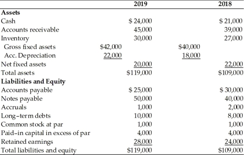 Table 4.2   Magna Fax,Inc. Balance Sheet For the Years Ended December 31,2018 and 2019   -The credit manager at First National Bank has just received the income statement and balance sheet for Magna Fax,Inc.for the year ended December 31,2019.(See Table 4.2.)The bank requires the firm to report its earnings performance and financial position quarterly as a condition of a loan agreement.The bank's credit manager must prepare two key financial statements based on the information sent by Magna Fax,Inc.This will be passed on to the commercial loan officer assigned to this account,so that he may review the financial condition of the firm. (a)Prepare a statement of retained earnings for the year ended December 31,2019. (b)Prepare a summary of cash inflows and cash outflows for the year ended December 31,2019. (c)Prepare a statement of cash flows for the year ended December 31,2019,organized by cash flow from operating activities,cash flow from investment activities,and cash flow from financing activities.