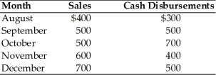 Gerry Jacobs,a financial analyst for Best Value Supermarkets,has prepared the following sales and cash disbursement estimates for the period August through December of the current year.   Ninety percent of sales are for cash,the remaining 10 percent are collected one month later.All disbursements are on a cash basis.The firm wishes to maintain a minimum cash balance of $50.The beginning cash balance in September is $25.Prepare a cash budget for the months of October,November,and December,noting any needed financing or excess cash available.