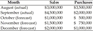 In the preparation of a quarterly cash budget,the following revenue and cost information have been compiled.Prepare and evaluate a cash budget for the months of October,November,and December based on the information shown below.   ∙ The firm collects 60 percent of sales for cash and 40 percent of its sales one month later. ∙ Interest income of $50,000 on marketable securities will be received in December. ∙ The firm pays cash for 40 percent of its purchases. ∙ The firm pays for 60 percent of its purchases the following month. ∙ Salaries and wages amount to 15 percent of the preceding month's sales. ∙ Sales commissions amount to 2 percent of the preceding month's sales. ∙ Lease payments of $100,000 must be made each month. ∙ A principal and interest payment on an outstanding loan is due in December of $150,000. ∙ The firm pays dividends of $50,000 at the end of the quarter. ∙ Fixed assets costing $600,000 will be purchased in December. ∙ Depreciation expense each month of $45,000. ∙ The firm has a beginning cash balance in October of $100,000 and maintains a minimum cash balance of $200,000.