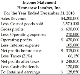 Table 4.4 Use the percent-of-sales method to prepare a pro forma income statement for the year ended December 31,2019,for Hennesaw Lumber,Inc. Hennesaw Lumber,Inc.estimates that its sales in 2019 will be $4,500,000.Interest expense is to remain unchanged at $105,000 and the firm plans to pay cash dividends of $150,000 during 2019.Hennesaw Lumber,Inc.'s income statement for the year ended December 31,2018 is shown below.From your preparation of the pro forma income statement,answer the following multiple choice questions.   -The amount that will transfer from the 2019 income statement to the 2019 balance sheet as an addition to retained earnings is ________.(See Table 4.4)  A) $150,000 B) $57,000 C) $122,550 D) $272,550