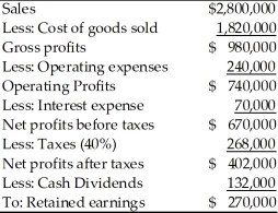 Income Statement Huddleston Manufacturing Company For the Year Ended December 31,2018   Huddleston Manufacturing estimates its sales in 2019 will be $3 million.Interest expense is expected to remain unchanged at $70,000,and the firm plans to pay cash dividends of $140,000 during 2019.Use the percent-of-sales method to prepare a pro forma income statement for the year ended December 31,2019,based on the 2018 income statement shown above.