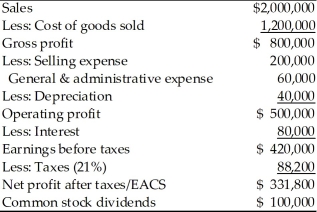 Table 4.6 Income Statement Ace Manufacturing,Inc. For the Year Ended December 31,2018   -Ace Manufacturing,Inc.,is preparing pro forma financial statements for 2019.The firm utilized the percent-of-sales method to estimate costs for the next year.Sales in 2018 were $2 million and are expected to increase to $2.4 million in 2019.The firm has a 40 percent tax rate.