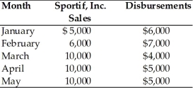 Table 4.3 The financial analyst for Sportif,Inc.has compiled sales and disbursement estimates for the coming months of January through May.Historically,75 percent of sales are for cash with the remaining 25 percent collected in the following month.The ending cash balance in January is $3,000.   -At the end of May,the firm has an ending cash balance of ________.(See Table 4.3)  A) $9,000 B) $16,750 C) $14,250 D) $12,000