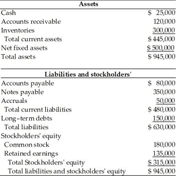 Table 4.5 A financial manager at General Talc Mines has gathered the financial data essential to prepare a pro forma balance sheet for cash and profit planning purposes for the coming year ended December 31,2019.Using the percent-of-sales method and the following financial data,prepare the pro forma balance sheet in order to answer the following multiple choice questions. (a) The firm estimates sales of $1,000,000. (b) The firm maintains a cash balance of $25,000. (c) Accounts receivable represents 15 percent of sales. (d) Inventory represents 35 percent of sales. (e) A new piece of mining equipment costing $150,000 will be purchased in 2019. Total depreciation for 2019 will be $75,000. (f) Accounts payable represents 10 percent of sales. (g) There will be no change in notes payable,accruals,and common stock. (h) The firm plans to retire a long term note of $100,000. (i) Dividends of $45,000 will be paid in 2019. (j) The firm predicts a 4 percent net profit margin. Balance Sheet General Talc Mines December 31,2018   -The pro forma current liabilities amount is ________.(See Table 4.5)  A) $400,000 B) $450,000 C) $475,000 D) $500,000