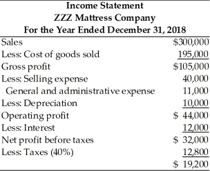 Table 4.7 The income statement and balance sheet for the ZZZ Mattress Co.for the year ended December 31,2018 follow.   Balance Sheet ZZZ Mattress Company December 31,2018   -The ZZZ Mattress Co.has been requested by the 1st National Bank,a major creditor,to prepare a pro forma balance sheet for the year ending,December 31,2019.Using the percent-of-sales method and the following financial data,prepare the pro forma income statement and balance sheet and discuss the resulting external financing required.(See Table 4.7) ∙ 2019 sales are estimated at $330,000. ∙ Accounts receivable represent 20 percent of sales. ∙ A minimum cash balance of $1,650 is maintained. ∙ Inventory represents 32 percent of sales. ∙ Fixed-asset outlays in 2019 are $20,000.Total depreciation expense for 2019 will be $15,000. ∙ Accounts payable represents 15 percent of sales. ∙ Notes payable and accruals will remain the same. ∙ No long-term debt will be retired in 2019. ∙ No common stock will be repurchased in 2019. ∙ The firm will pay dividends equal to 50 percent of its earnings after taxes.