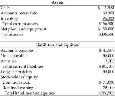 Table 4.7 The income statement and balance sheet for the ZZZ Mattress Co.for the year ended December 31,2018 follow.   Balance Sheet ZZZ Mattress Company December 31,2018   -The ZZZ Mattress Co.has been requested by the 1st National Bank,a major creditor,to prepare a pro forma balance sheet for the year ending,December 31,2019.Using the percent-of-sales method and the following financial data,prepare the pro forma income statement and balance sheet and discuss the resulting external financing required.(See Table 4.7) ∙ 2019 sales are estimated at $330,000. ∙ Accounts receivable represent 20 percent of sales. ∙ A minimum cash balance of $1,650 is maintained. ∙ Inventory represents 32 percent of sales. ∙ Fixed-asset outlays in 2019 are $20,000.Total depreciation expense for 2019 will be $15,000. ∙ Accounts payable represents 15 percent of sales. ∙ Notes payable and accruals will remain the same. ∙ No long-term debt will be retired in 2019. ∙ No common stock will be repurchased in 2019. ∙ The firm will pay dividends equal to 50 percent of its earnings after taxes.