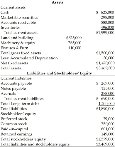 Table 4.8   Balance Sheet Wirl Wind Company   -The Wirl-Wind Company of America is trying to plan for the next year.Using the current income statement and balance sheet given in Table 4.8,and the additional information provided,prepare the company's pro forma statements. ∙ Sales are projected to increase by 15 percent. ∙ Total of $75,000 in dividends will be paid. ∙ A minimum cash balance of $650,000 is desired. ∙ A new asset for $50,000 will be purchased. ∙ Depreciation expense for next year is $50,000. ∙ Marketable securities will remain the same. ∙ Accounts receivable,inventory,accounts payable,notes payable,and accruals will increase by 15 percent. ∙ $30,000 new issue of bond will be sold. ∙ No new stock will be issued.