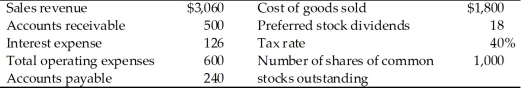 A firm has the following accounts and financial data for 2019:   The firm's earnings available to common shareholders for 2019 is ________. A) -$224.25 B) $195.40 C) $302.40 D) $516.60