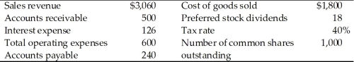 A firm has the following accounts and financial data for 2019:   The firm's earnings per share for 2019 is ________. A) $0.5335 B) $0.5125 C) $0.3204 D) $0.3024