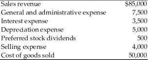 Reliable Auto Parts has 5,000 shares of common stock outstanding.The company also has the following amounts in revenue and expense accounts. Calculate (a)gross profits. (b)operating profits. (c)net profits before taxes. (d)net profits after taxes (assume a 21 percent tax rate). (e)earnings available to common stockholders. (f)earnings per share.